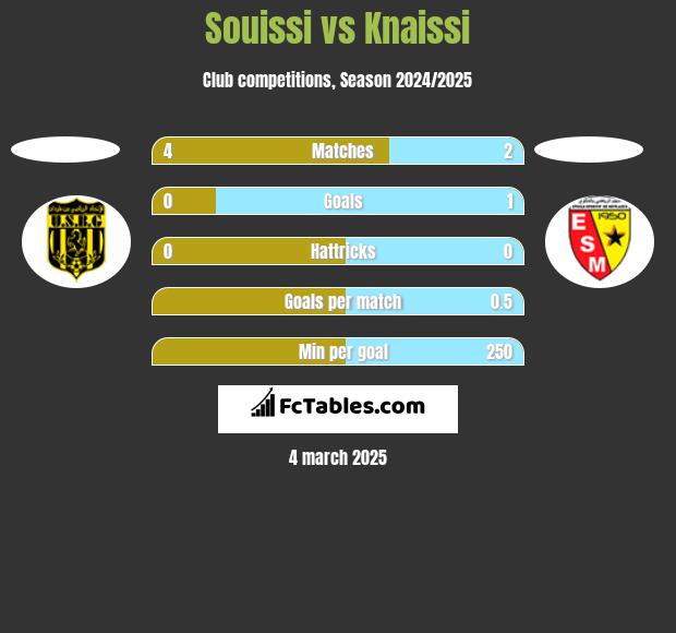 Souissi vs Knaissi h2h player stats