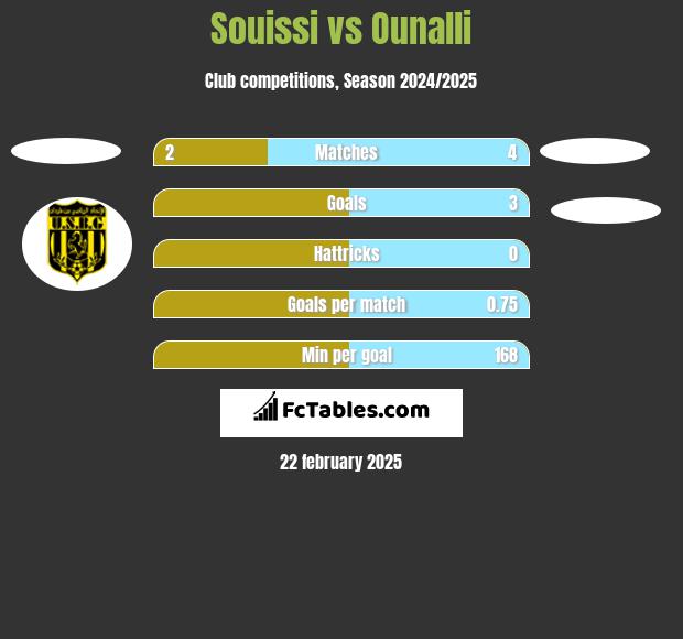 Souissi vs Ounalli h2h player stats