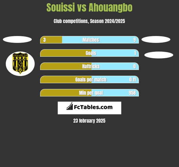 Souissi vs Ahouangbo h2h player stats