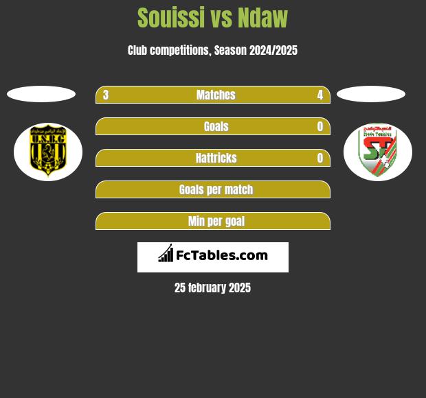 Souissi vs Ndaw h2h player stats