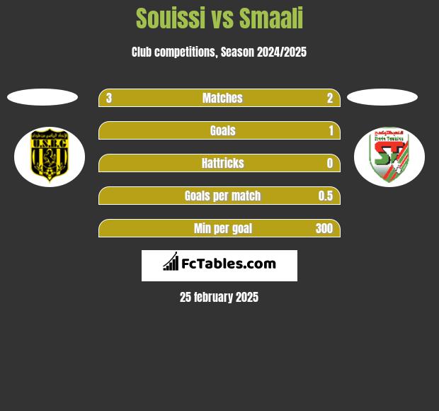 Souissi vs Smaali h2h player stats