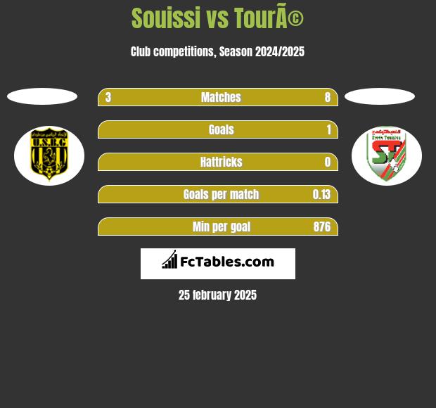 Souissi vs TourÃ© h2h player stats