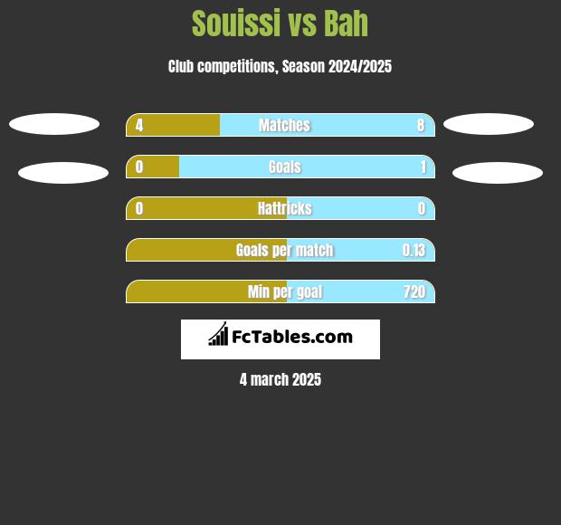 Souissi vs Bah h2h player stats