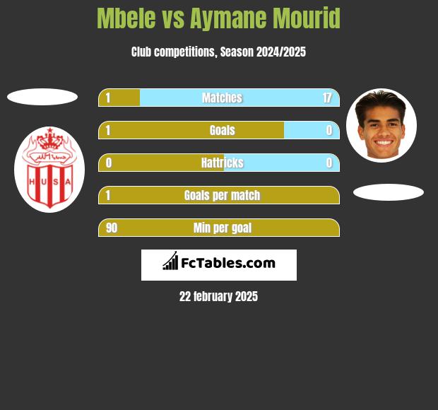 Mbele vs Aymane Mourid h2h player stats