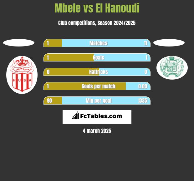 Mbele vs El Hanoudi h2h player stats