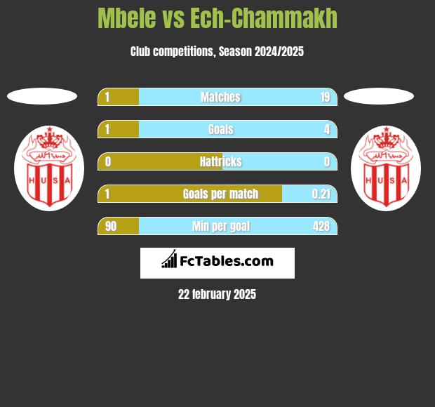 Mbele vs Ech-Chammakh h2h player stats