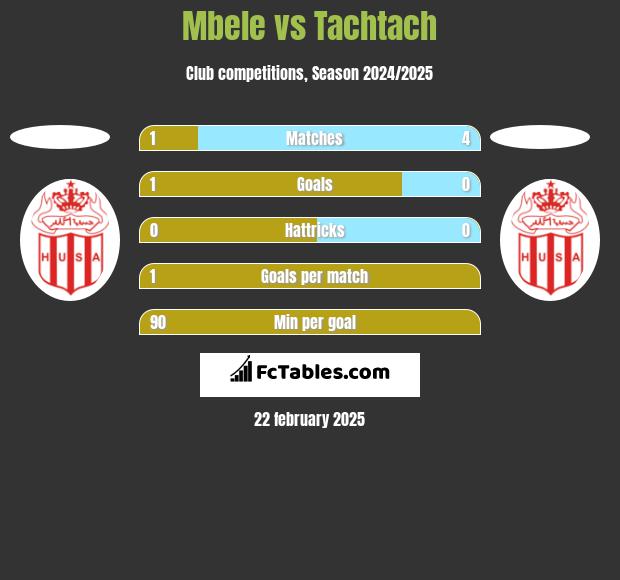 Mbele vs Tachtach h2h player stats