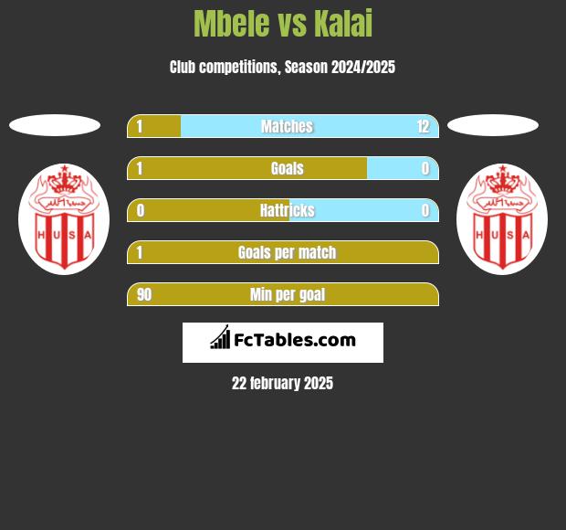 Mbele vs Kalai h2h player stats