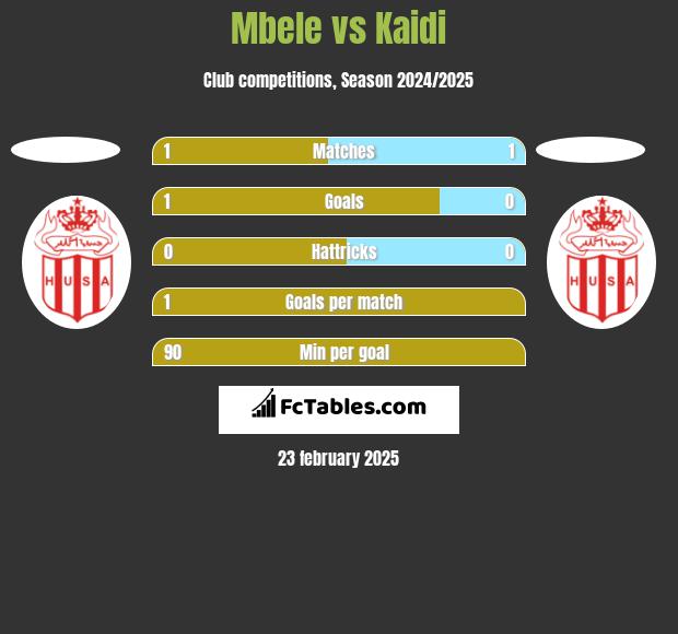 Mbele vs Kaidi h2h player stats