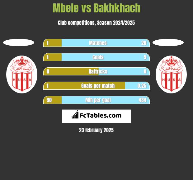 Mbele vs Bakhkhach h2h player stats