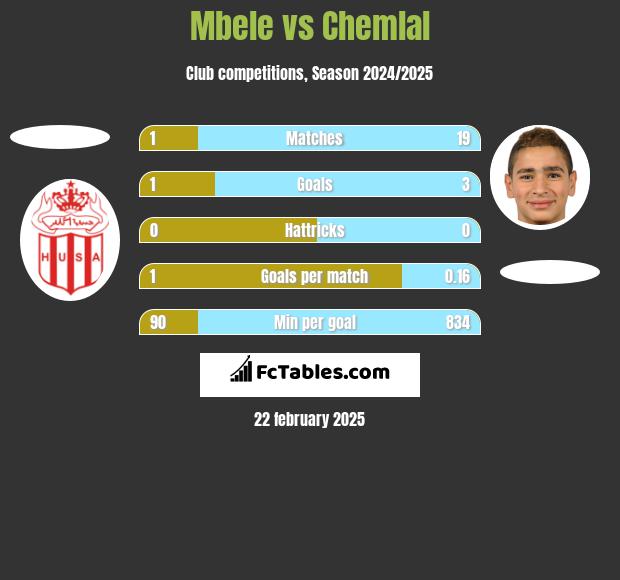 Mbele vs Chemlal h2h player stats