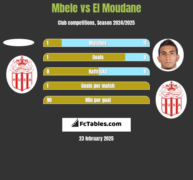 Mbele vs El Moudane h2h player stats