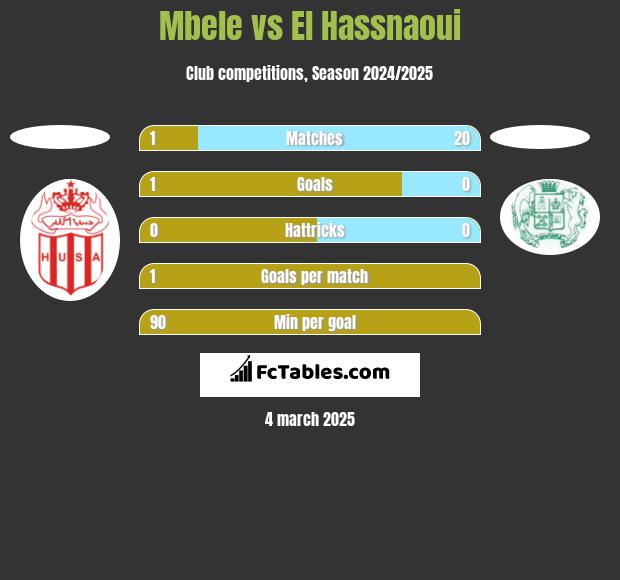 Mbele vs El Hassnaoui h2h player stats