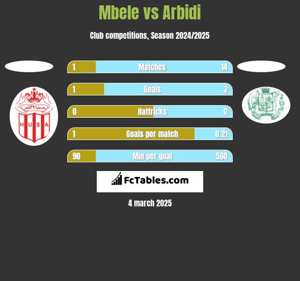 Mbele vs Arbidi h2h player stats