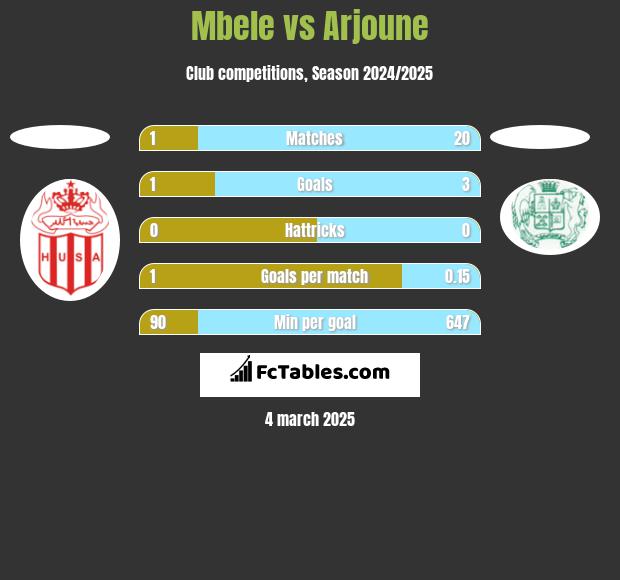 Mbele vs Arjoune h2h player stats