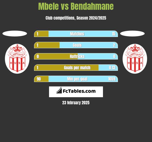 Mbele vs Bendahmane h2h player stats