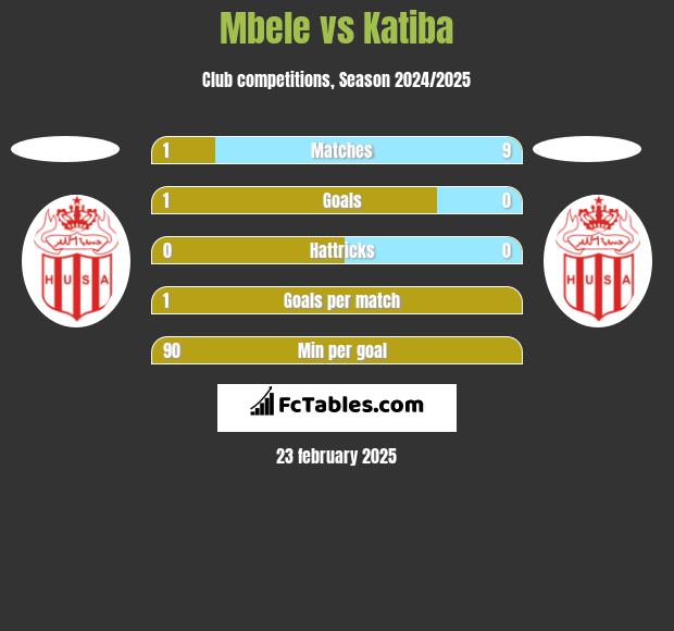 Mbele vs Katiba h2h player stats