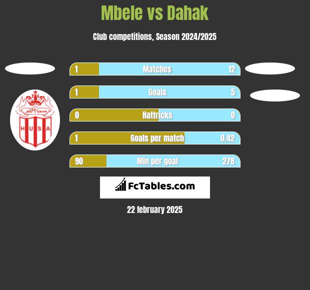 Mbele vs Dahak h2h player stats