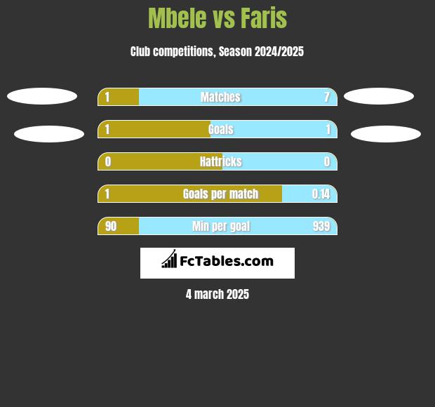 Mbele vs Faris h2h player stats