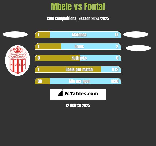 Mbele vs Foutat h2h player stats