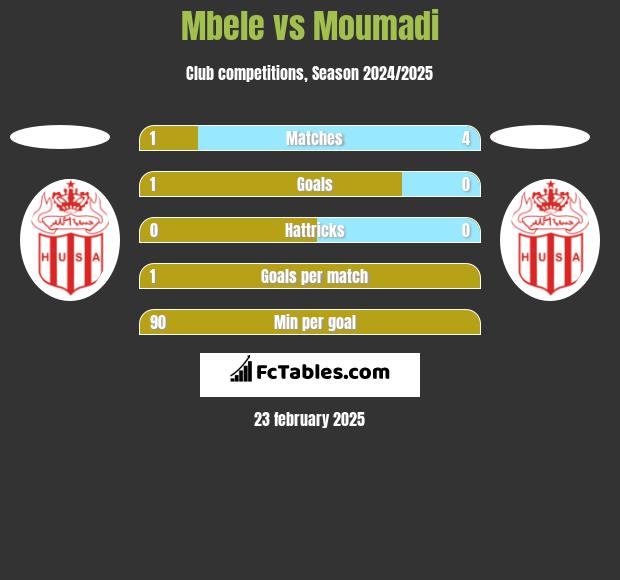 Mbele vs Moumadi h2h player stats