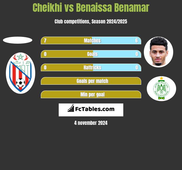 Cheikhi vs Benaissa Benamar h2h player stats