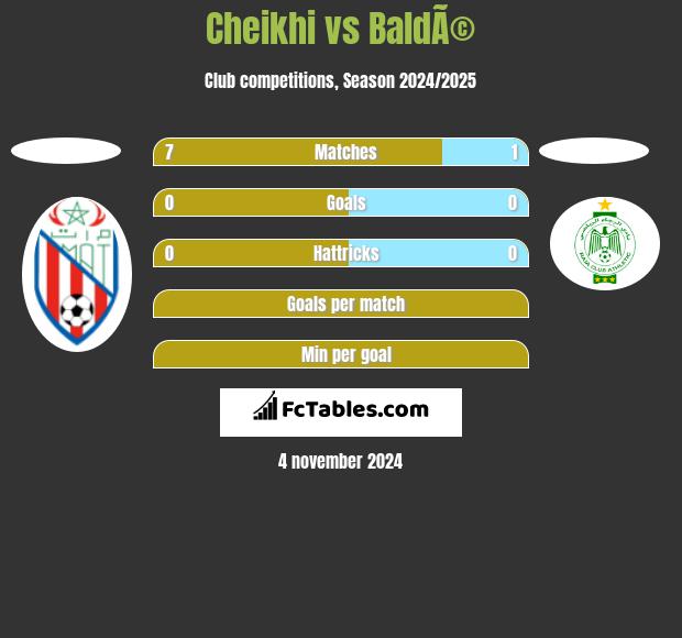 Cheikhi vs BaldÃ© h2h player stats