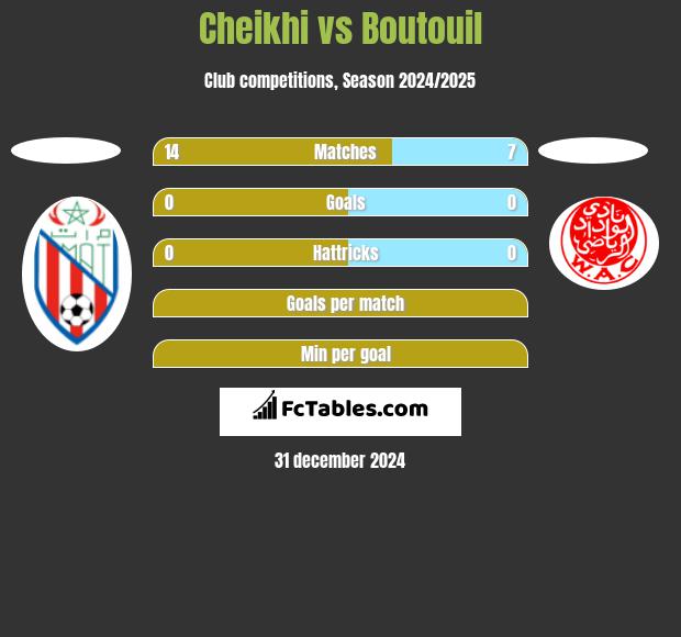 Cheikhi vs Boutouil h2h player stats