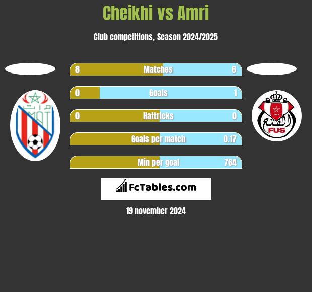 Cheikhi vs Amri h2h player stats