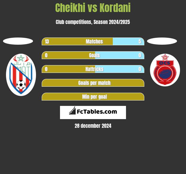 Cheikhi vs Kordani h2h player stats