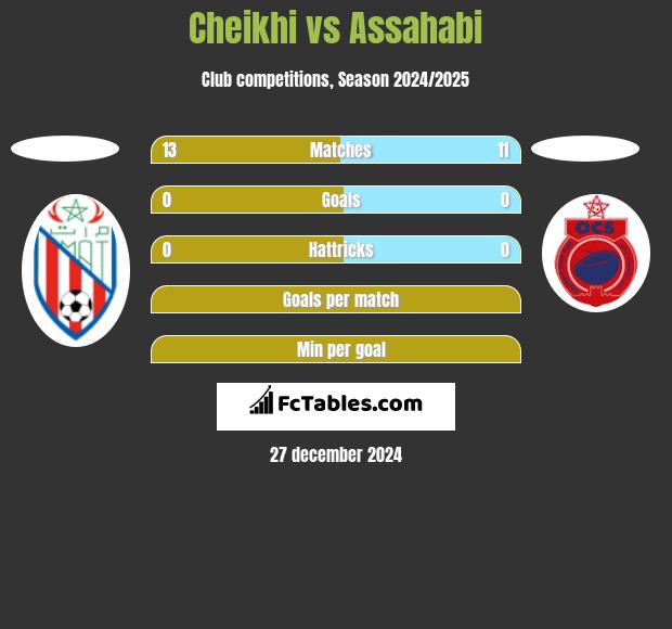 Cheikhi vs Assahabi h2h player stats