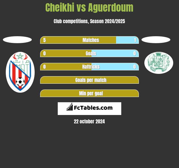 Cheikhi vs Aguerdoum h2h player stats