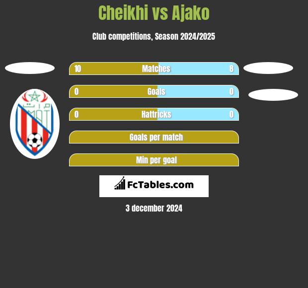 Cheikhi vs Ajako h2h player stats