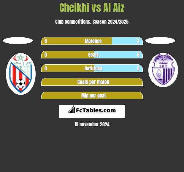 Cheikhi vs Al Aiz h2h player stats