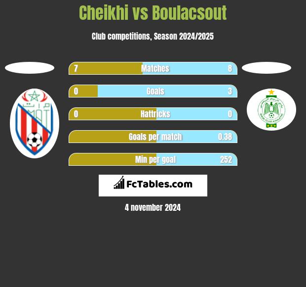 Cheikhi vs Boulacsout h2h player stats