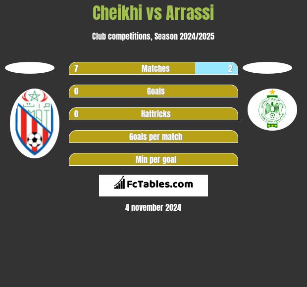 Cheikhi vs Arrassi h2h player stats