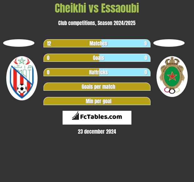 Cheikhi vs Essaoubi h2h player stats