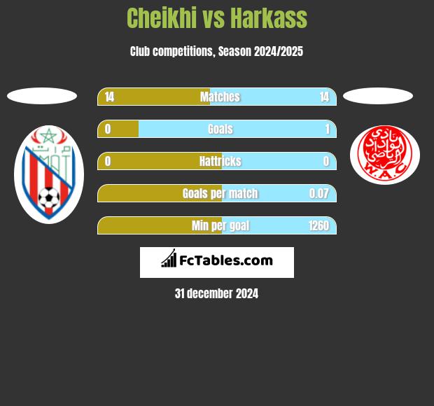 Cheikhi vs Harkass h2h player stats