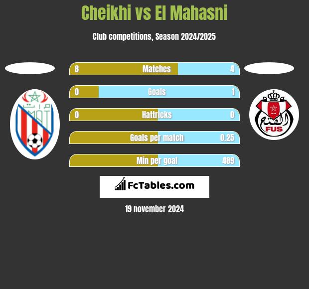 Cheikhi vs El Mahasni h2h player stats