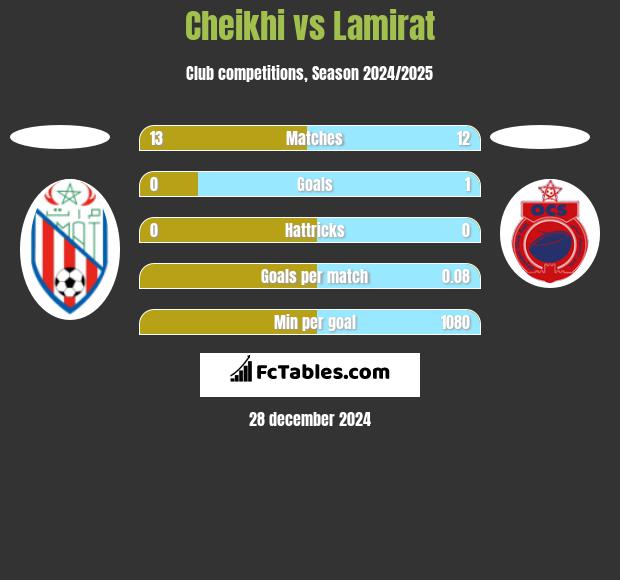 Cheikhi vs Lamirat h2h player stats