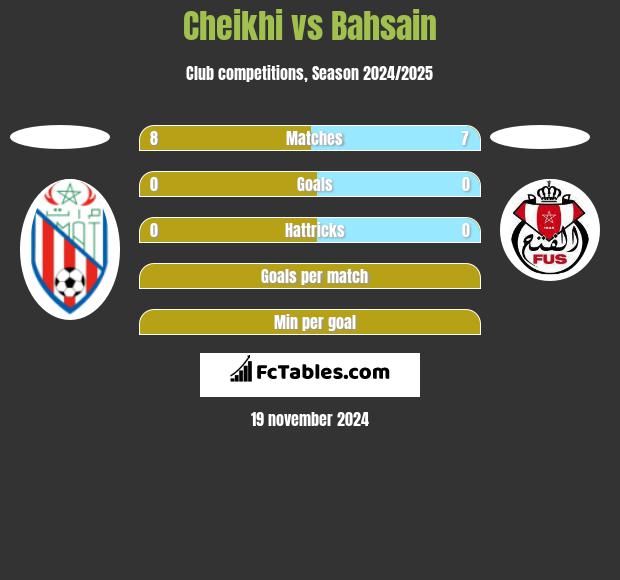 Cheikhi vs Bahsain h2h player stats