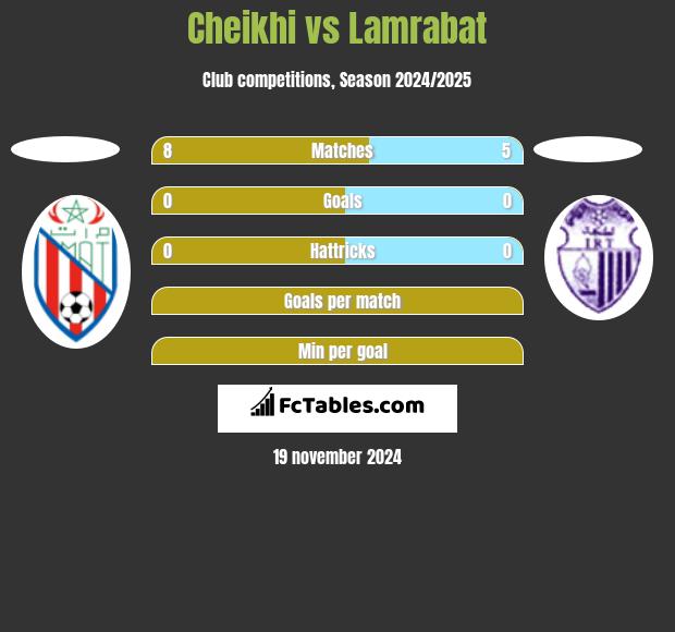 Cheikhi vs Lamrabat h2h player stats