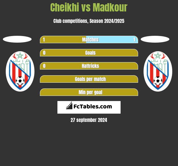 Cheikhi vs Madkour h2h player stats