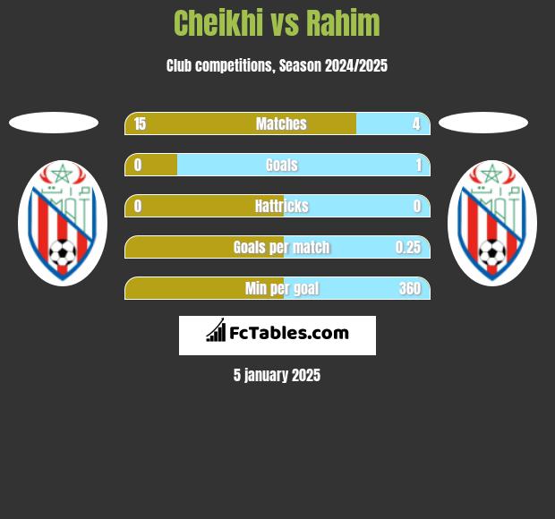 Cheikhi vs Rahim h2h player stats