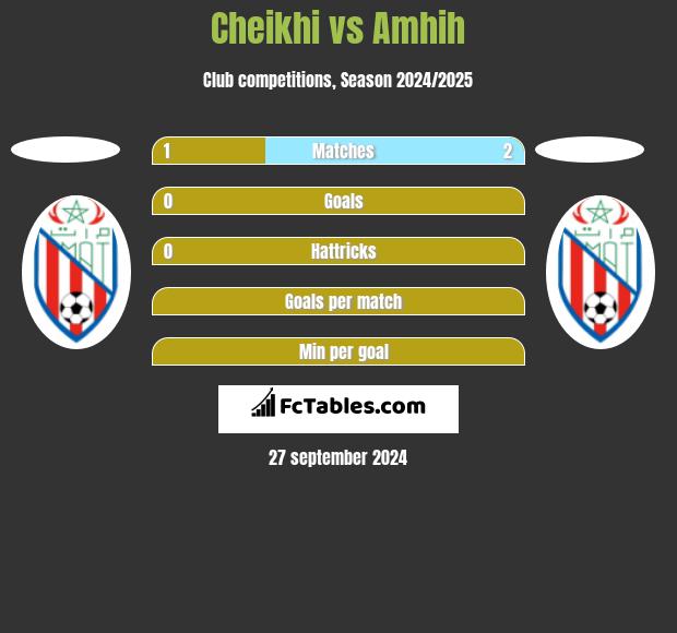 Cheikhi vs Amhih h2h player stats