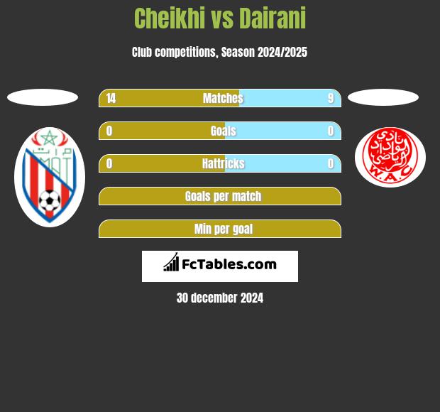 Cheikhi vs Dairani h2h player stats