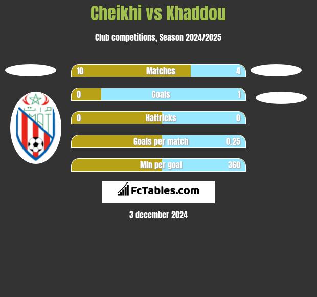 Cheikhi vs Khaddou h2h player stats