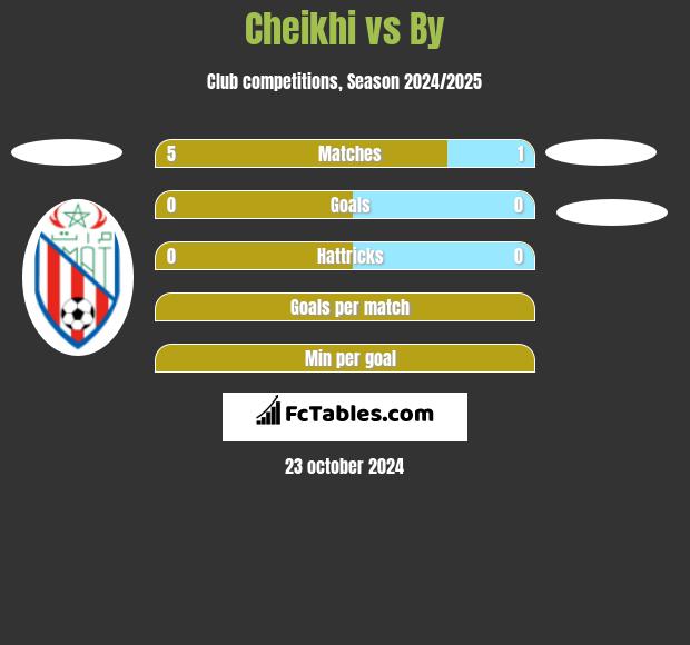 Cheikhi vs By h2h player stats