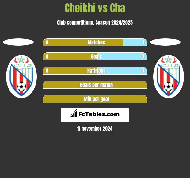 Cheikhi vs Cha h2h player stats