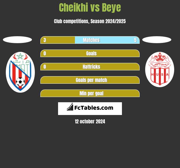 Cheikhi vs Beye h2h player stats